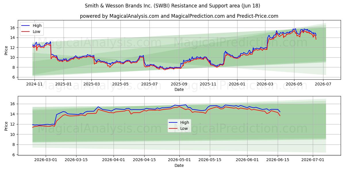 Smith & Wesson Brands Inc. (SWBI) Support and Resistance area (17 Jun)