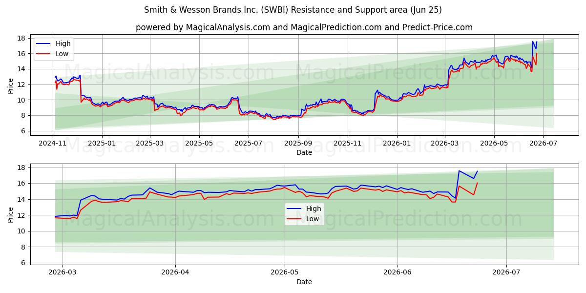 Smith & Wesson Brands Inc. (SWBI) Support and Resistance area (23 Jun)
