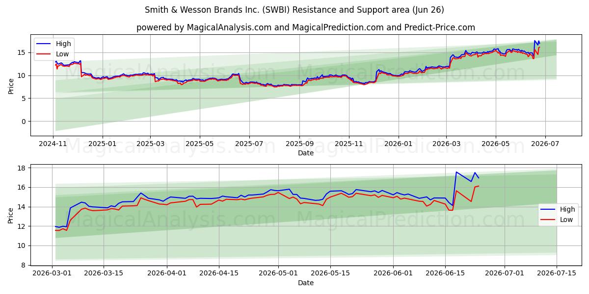 Smith & Wesson Brands Inc. (SWBI) Support and Resistance area (25 Jun)