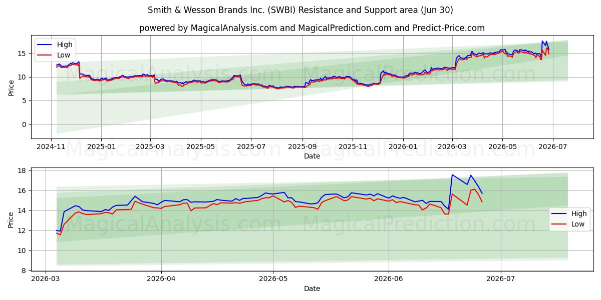 Smith & Wesson Brands Inc. (SWBI) Support and Resistance area (29 Jun)
