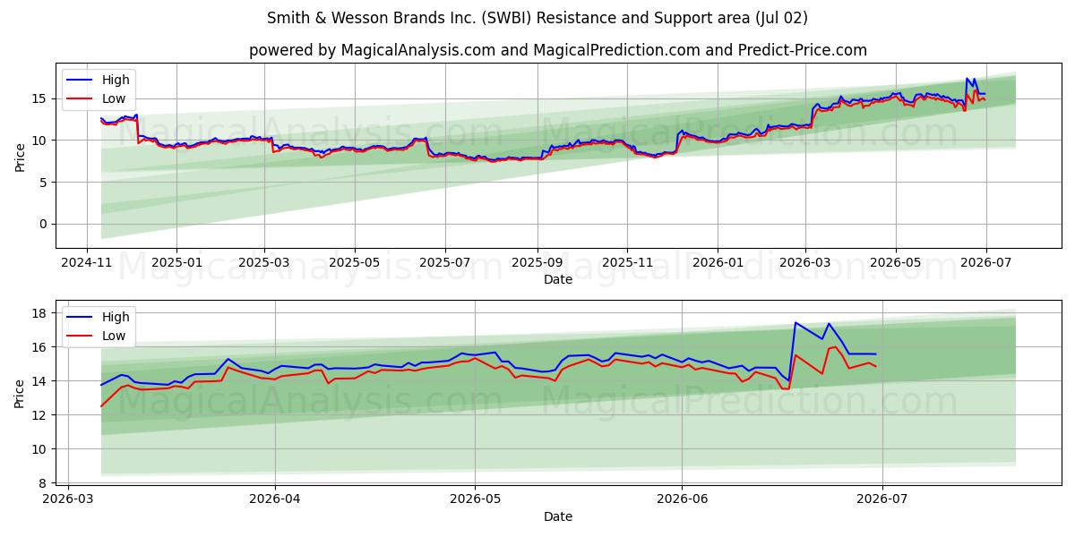 Smith & Wesson Brands Inc. (SWBI) Support and Resistance area (01 Jul)