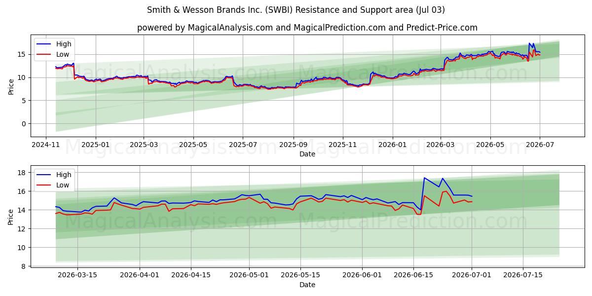  Smith & Wesson Brands Inc. (SWBI) Support and Resistance area (02 Jul) 
