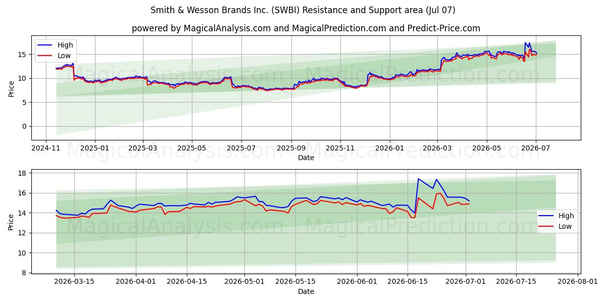 Smith & Wesson Brands Inc. (SWBI) Support and Resistance area (06 Jul)