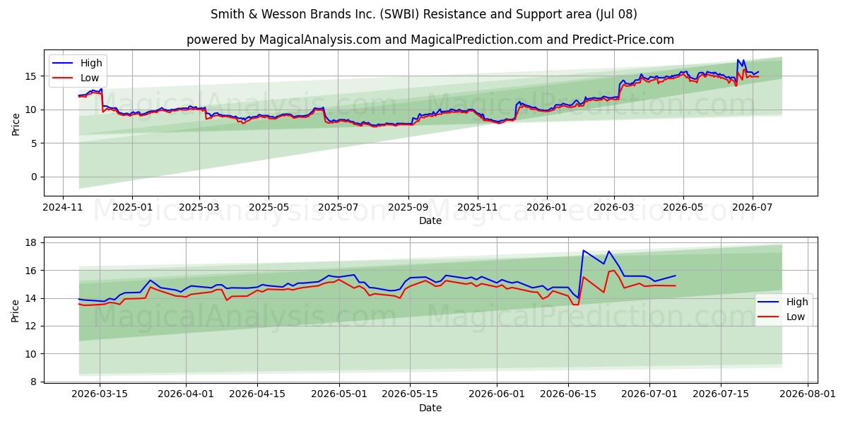 Smith & Wesson Brands Inc. (SWBI) Support and Resistance area (07 Jul)