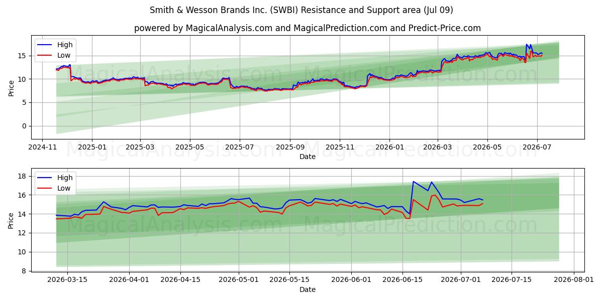 Smith & Wesson Brands Inc. (SWBI) Support and Resistance area (08 Jul)