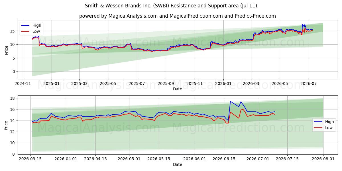 Smith & Wesson Brands Inc. (SWBI) Support and Resistance area (10 Jul)