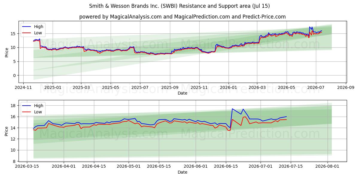 Smith & Wesson Brands Inc. (SWBI) Support and Resistance area (13 Jul)