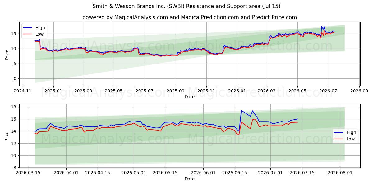 منطقة الدعم والمقاومة Smith & Wesson Brands Inc. (SWBI) (14 Jul)