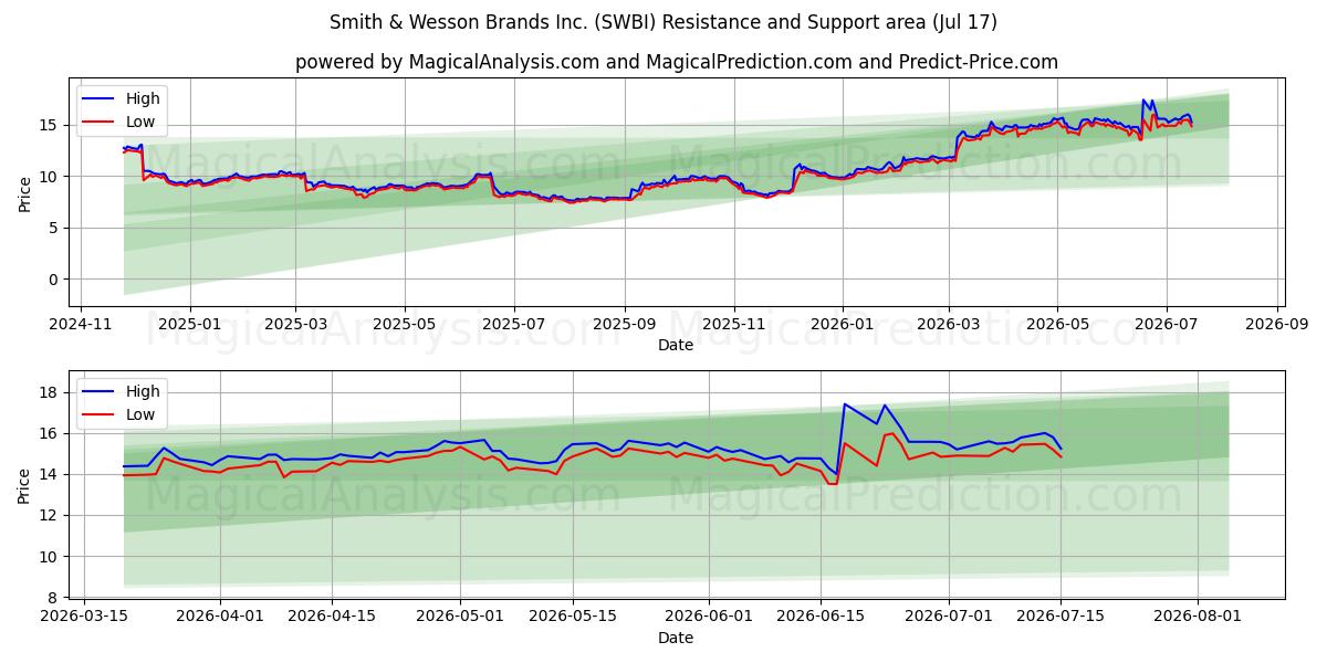 Smith & Wesson Brands Inc. (SWBI) Support and Resistance area (16 Jul)