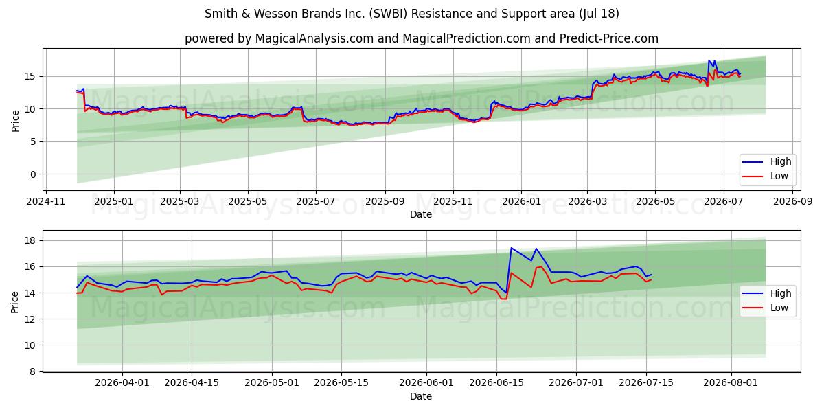 Smith & Wesson Brands Inc. (SWBI) Support and Resistance area (17 Jul)