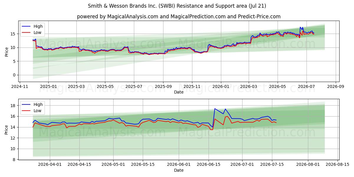 Smith & Wesson Brands Inc. (SWBI) Support and Resistance area (20 Jul)