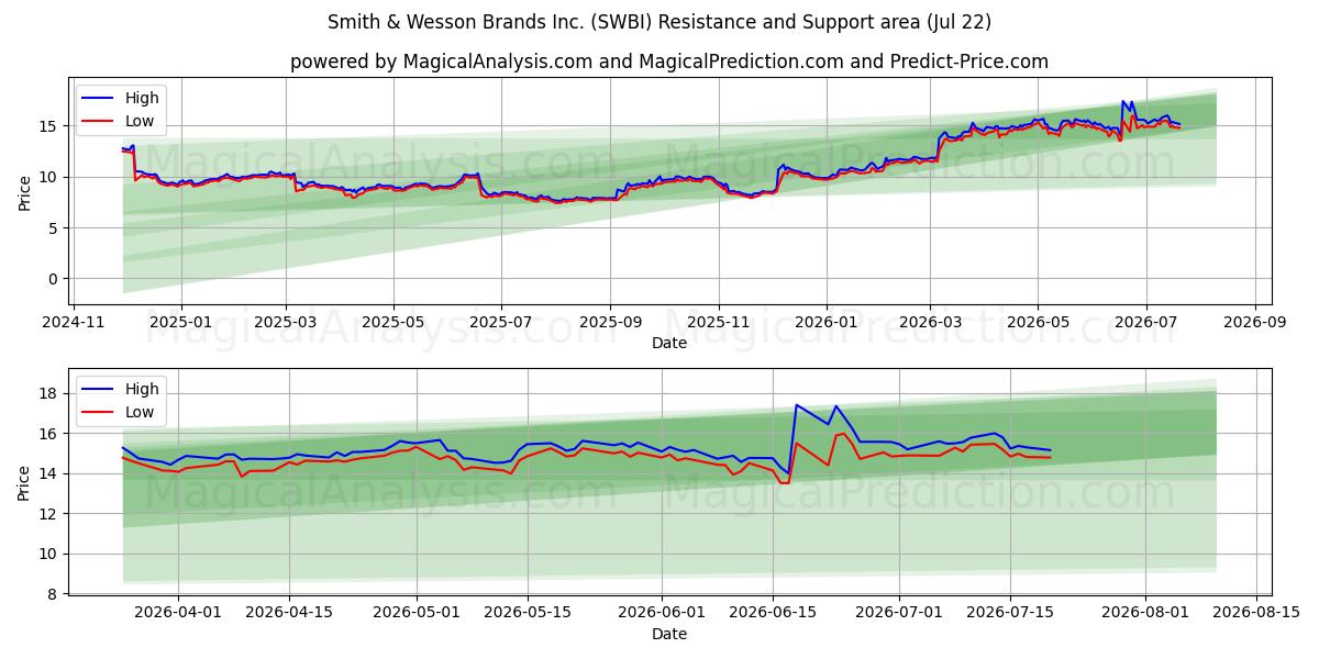  Smith & Wesson Brands Inc. (SWBI) Support and Resistance area (21 Jul) 