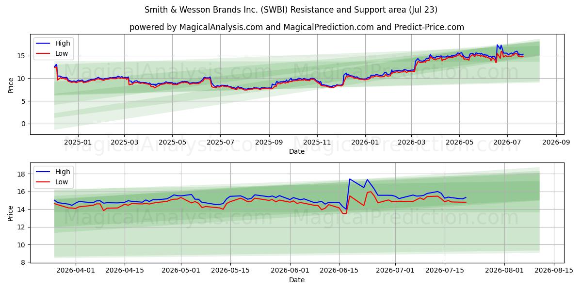 Smith & Wesson Brands Inc. (SWBI) Support and Resistance area (22 Jul)