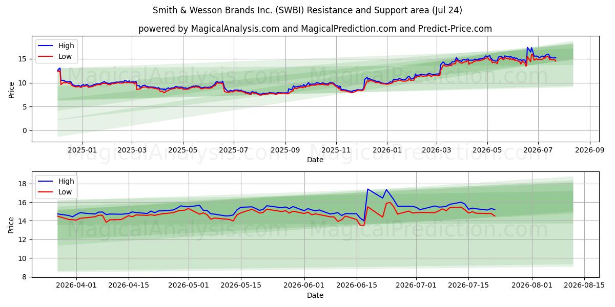 Smith & Wesson Brands Inc. (SWBI) Support and Resistance area (23 Jul)