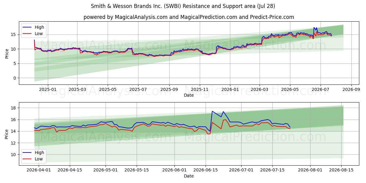  Smith & Wesson Brands Inc. (SWBI) Support and Resistance area (27 Jul) 