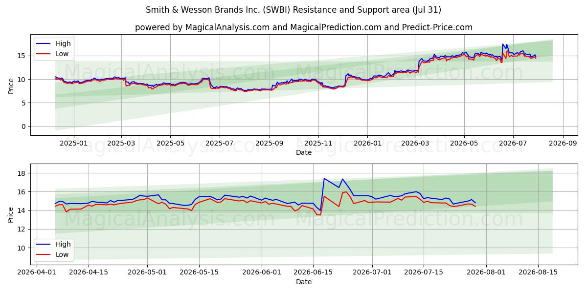 Zone de support et de résistance Smith & Wesson Brands Inc. (SWBI) (30 Jul)
