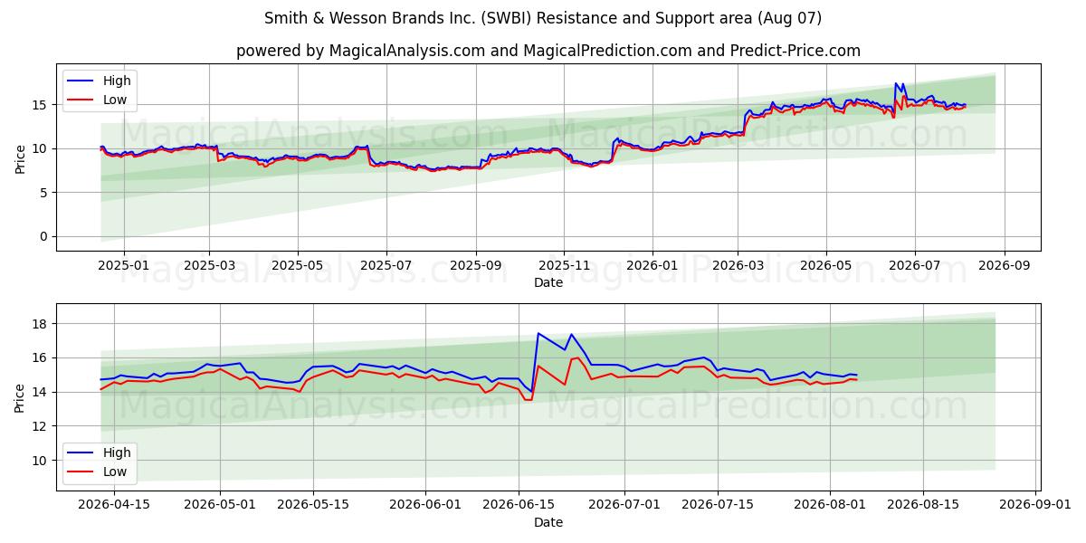 Smith & Wesson Brands Inc. (SWBI) Support and Resistance area (06 Aug)