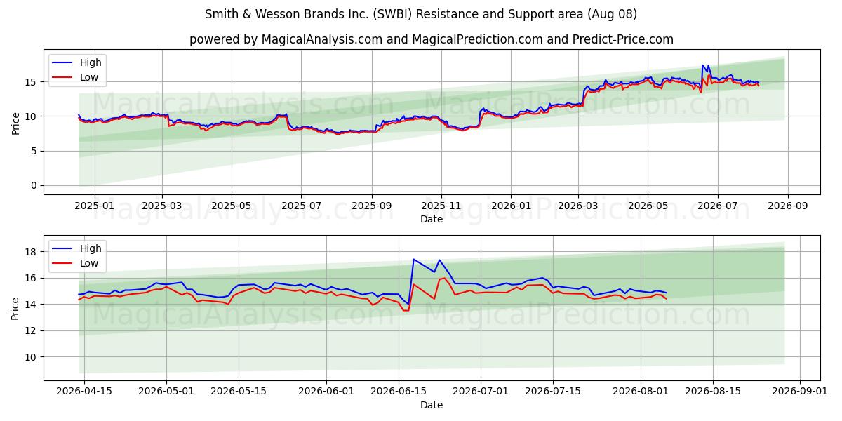 Smith & Wesson Brands Inc. (SWBI) Support and Resistance area (07 Aug)