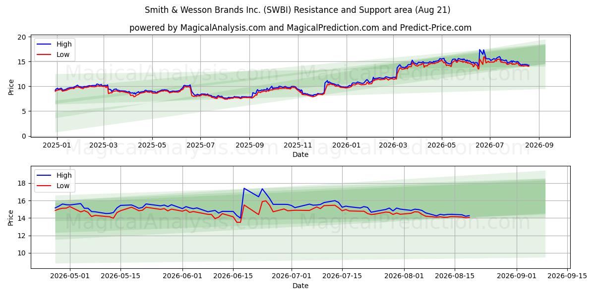  Smith & Wesson Brands Inc. (SWBI) Support and Resistance area (20 Aug) 