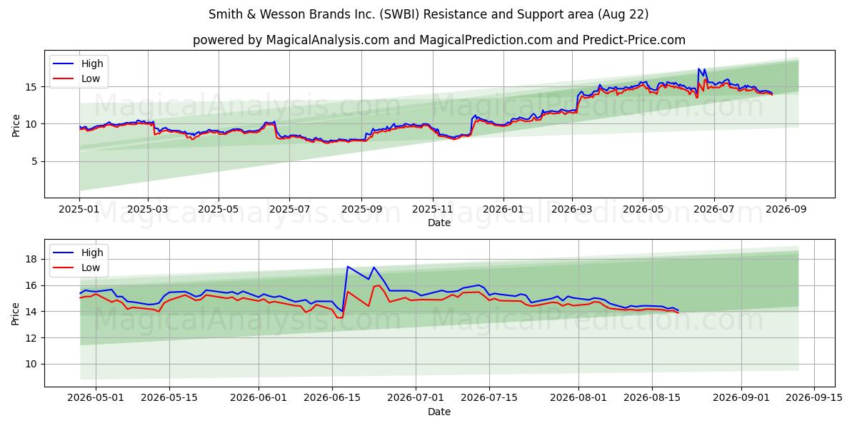 Smith & Wesson Brands Inc. (SWBI) Support and Resistance area (21 Aug)