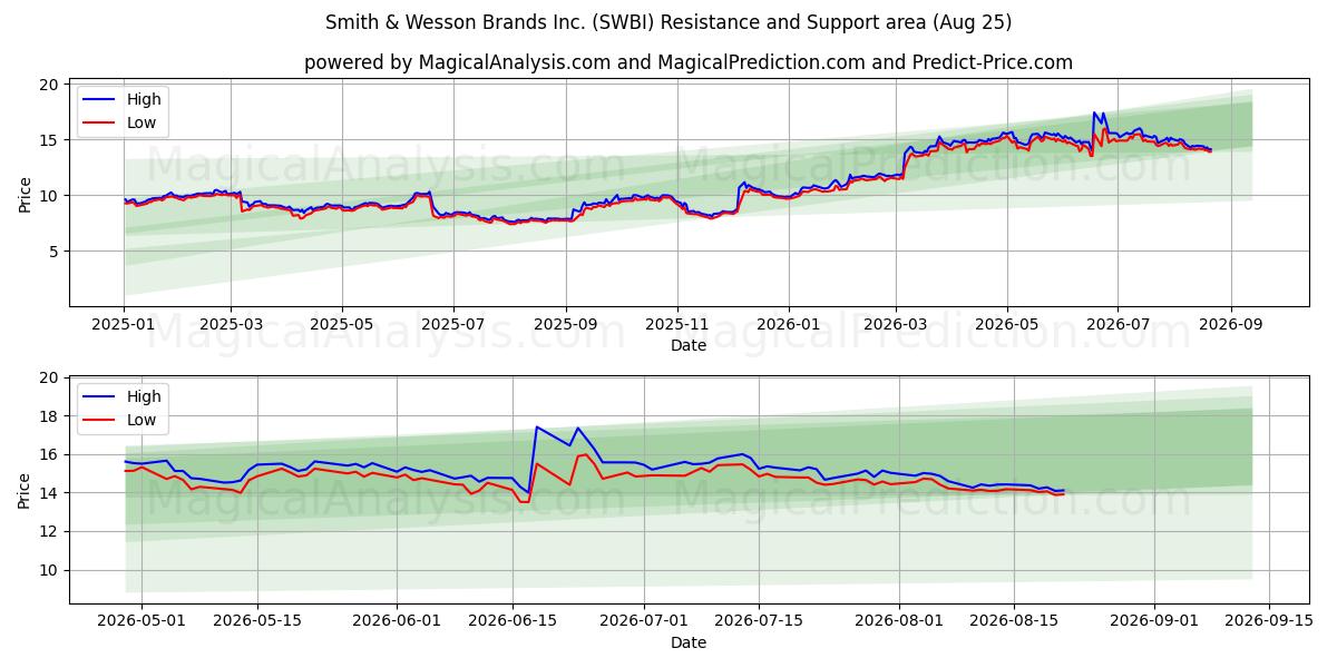 Smith & Wesson Brands Inc. (SWBI) Support and Resistance area (24 Aug)