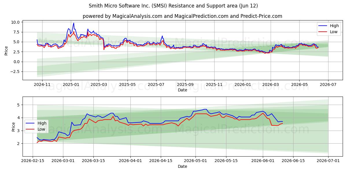  Smith Micro Software Inc. (SMSI) Support and Resistance area (11 Jun) 