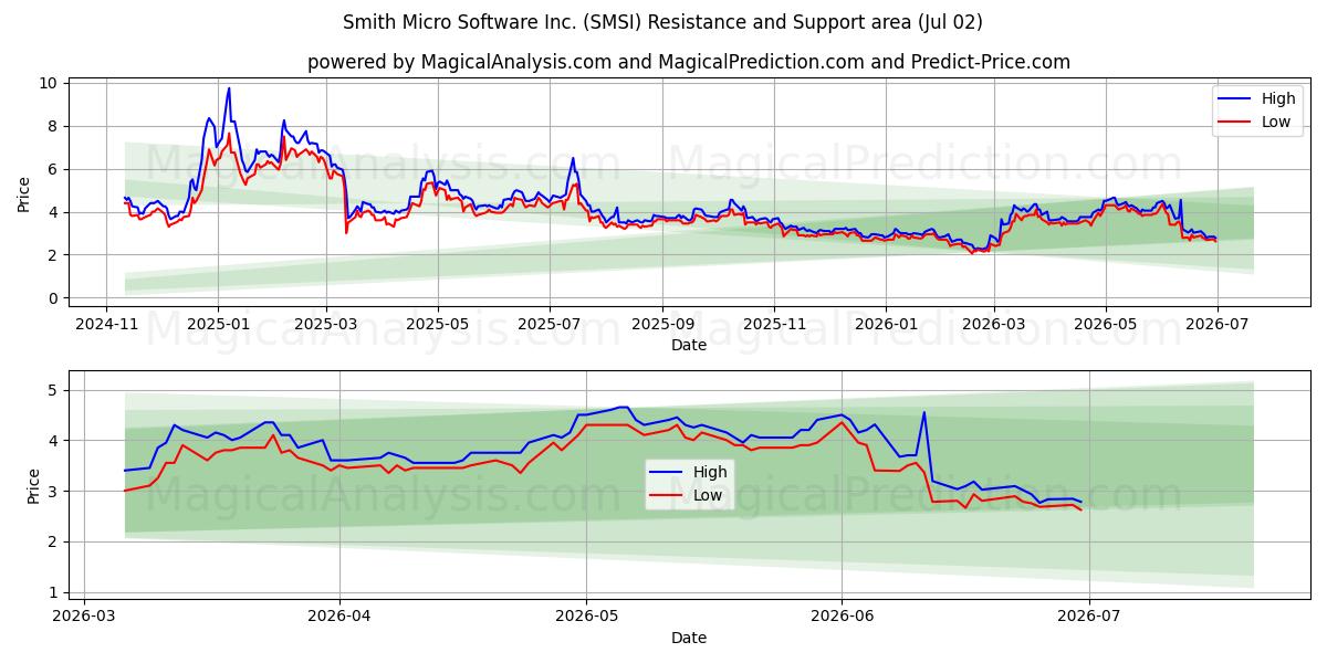  Smith Micro Software Inc. (SMSI) Support and Resistance area (01 Jul) 