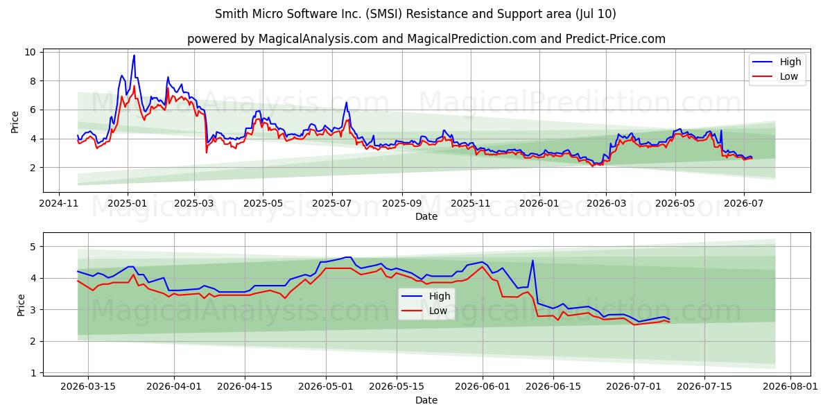  Smith Micro Software Inc. (SMSI) Support and Resistance area (09 Jul) 