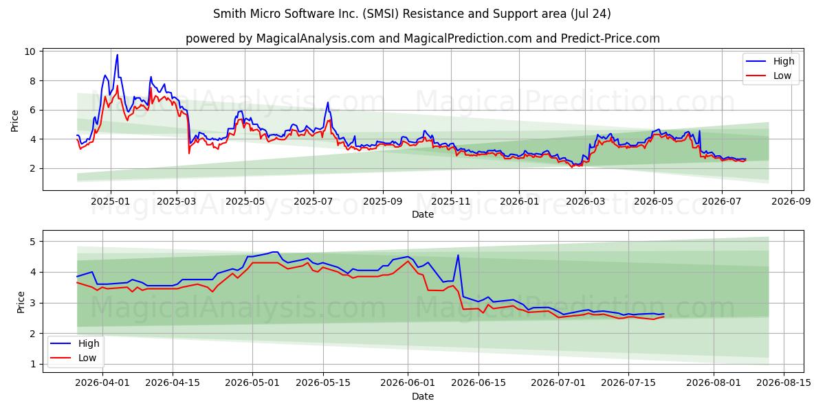  Smith Micro Software Inc. (SMSI) Support and Resistance area (23 Jul) 