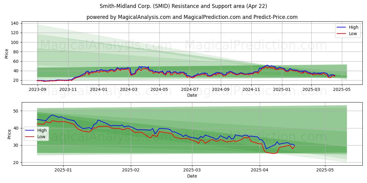  Smith-Midland Corp. (SMID) Support and Resistance area (22 Apr) 