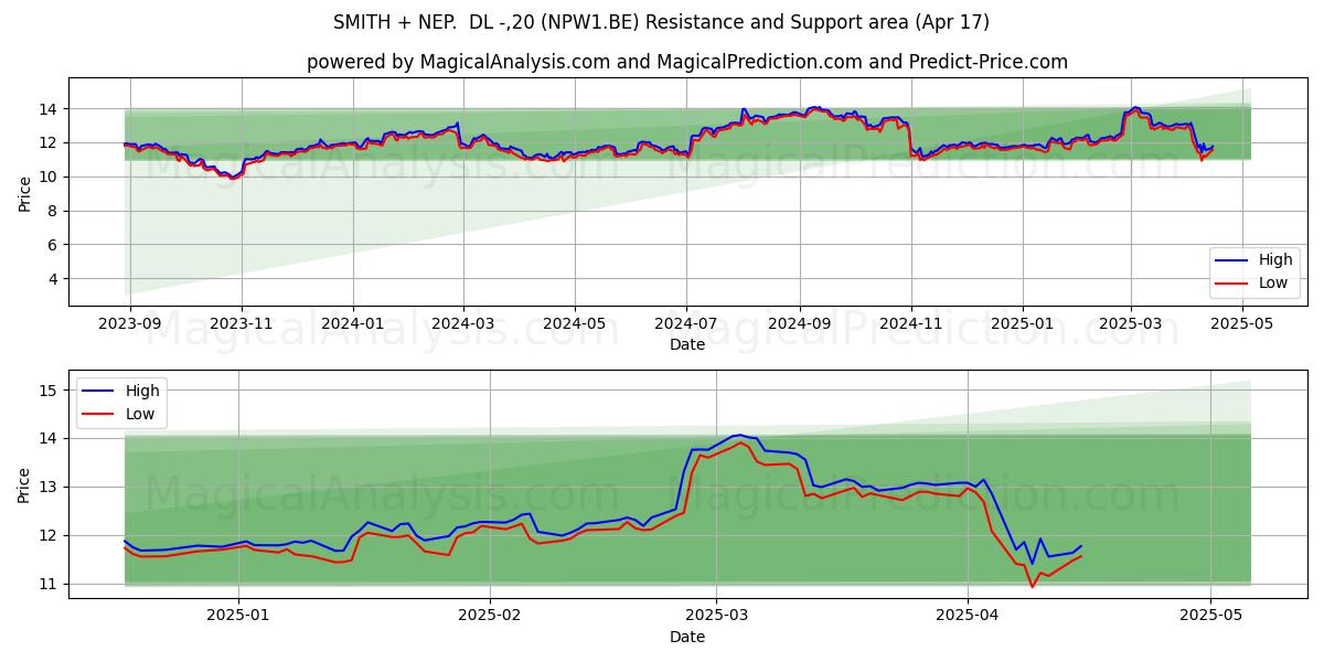  SMITH + NEP.  DL -,20 (NPW1.BE) Support and Resistance area (17 Apr) 