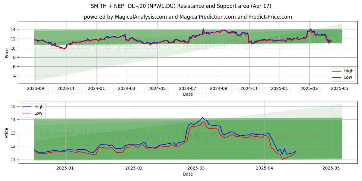  SMITH + NEP.  DL -,20 (NPW1.DU) Support and Resistance area (17 Apr) 