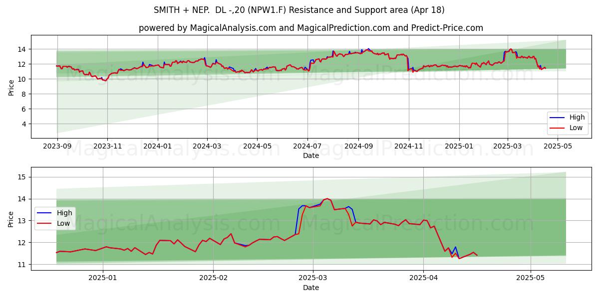  SMITH + NEP.  DL -,20 (NPW1.F) Support and Resistance area (18 Apr) 