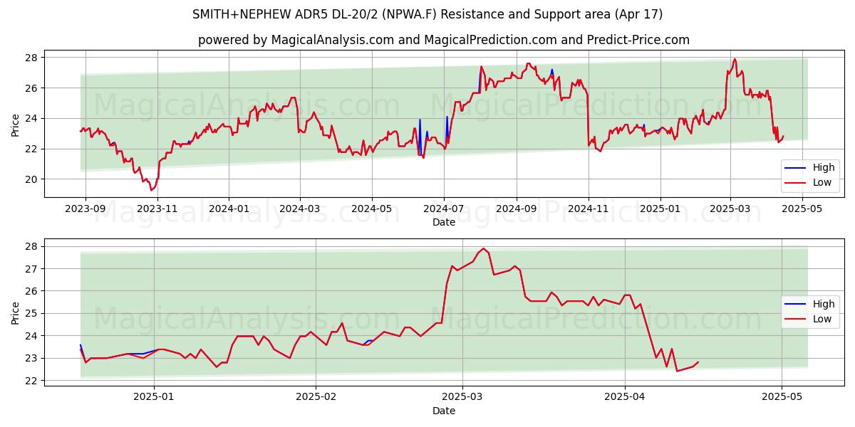  SMITH+NEPHEW ADR5 DL-20/2 (NPWA.F) Support and Resistance area (17 Apr) 