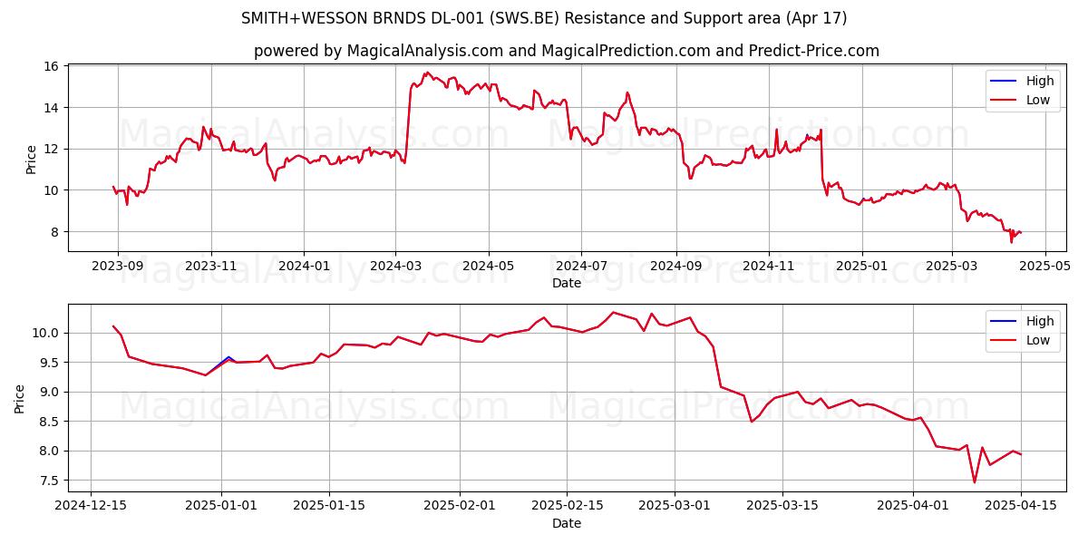 SMITH+WESSON BRNDS DL-001 (SWS.BE) Support and Resistance area (17 Apr) 