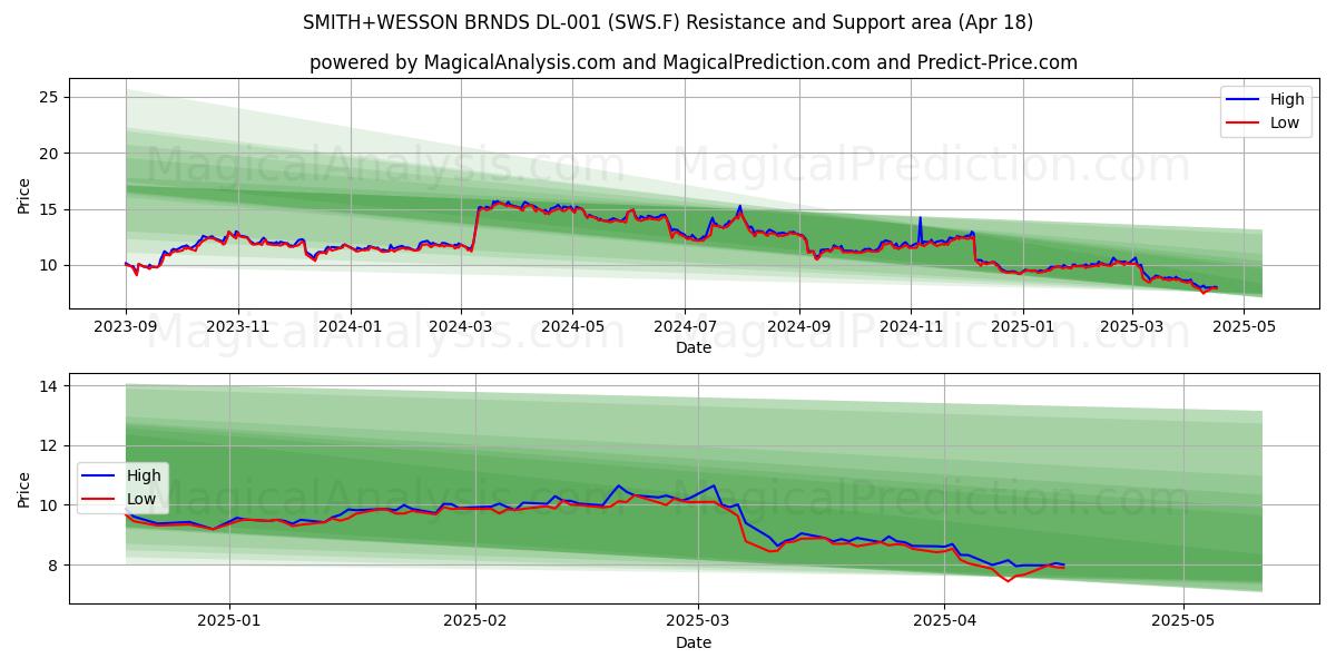  SMITH+WESSON BRNDS DL-001 (SWS.F) Support and Resistance area (18 Apr) 