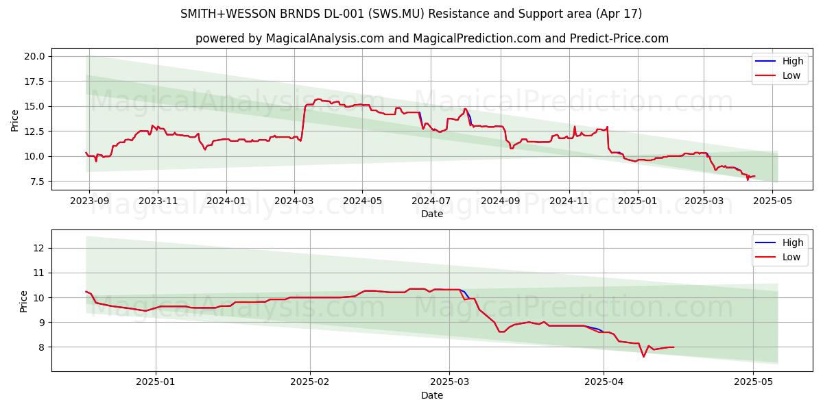 SMITH+WESSON BRNDS DL-001 (SWS.MU) Support and Resistance area (17 Apr) 