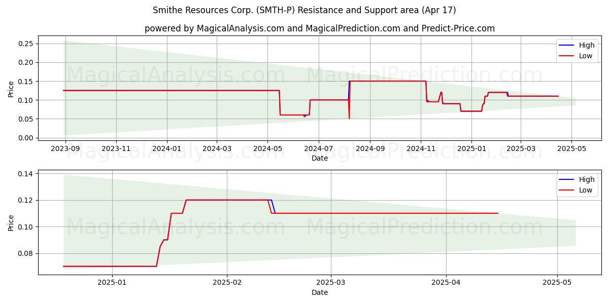  Smithe Resources Corp. (SMTH-P) Support and Resistance area (17 Apr) 