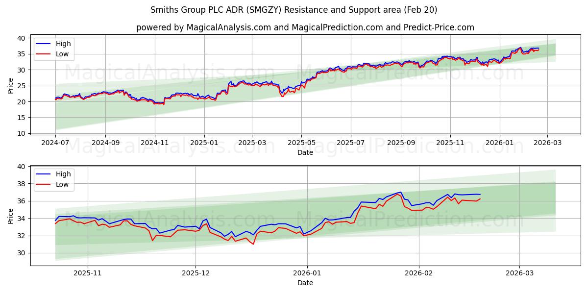  Smiths Group PLC ADR (SMGZY) Support and Resistance area (19 Feb) 