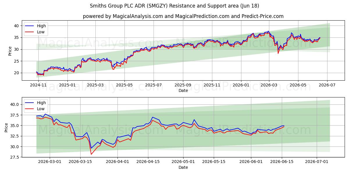  Smiths Group PLC ADR (SMGZY) Support and Resistance area (17 Jun) 