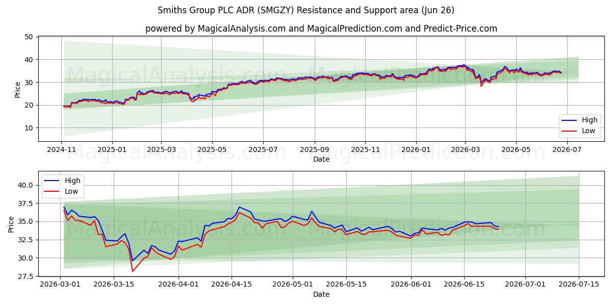  Smiths Group PLC ADR (SMGZY) Support and Resistance area (25 Jun) 