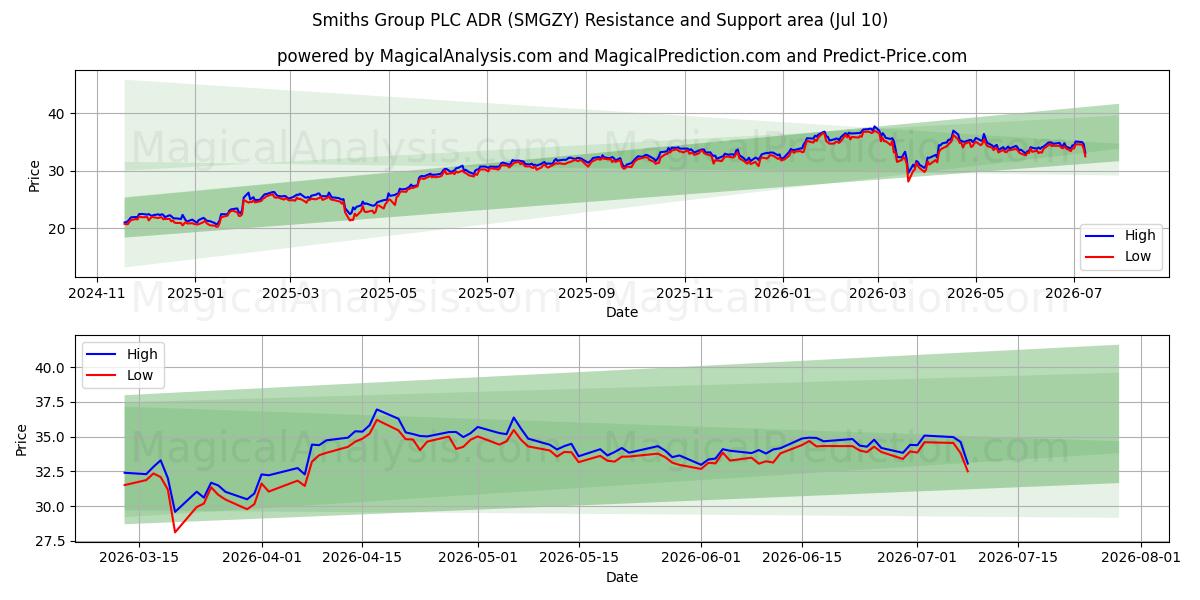  Smiths Group PLC ADR (SMGZY) Support and Resistance area (09 Jul) 