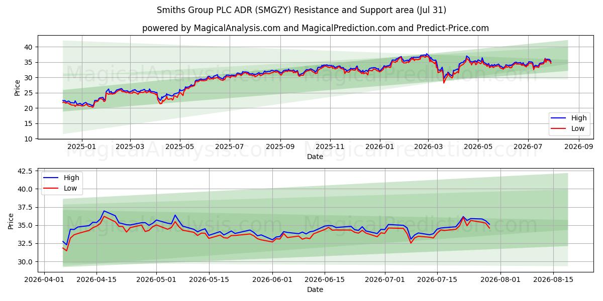  Smiths Group PLC ADR (SMGZY) Support and Resistance area (30 Jul) 