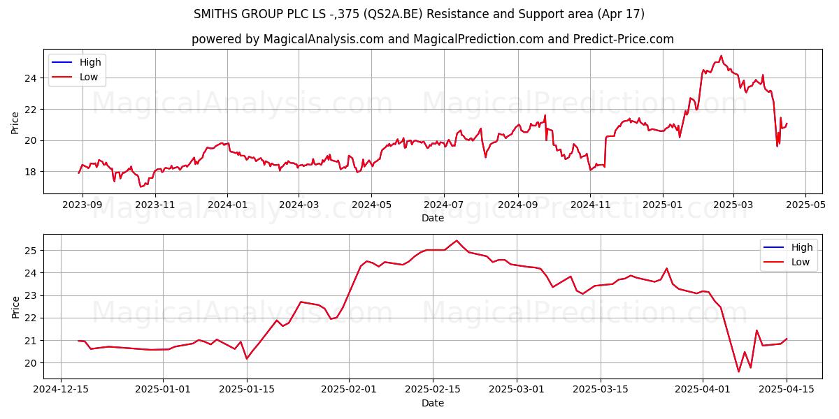 SMITHS GROUP PLC LS -,375 (QS2A.BE) Support and Resistance area (17 Apr) 