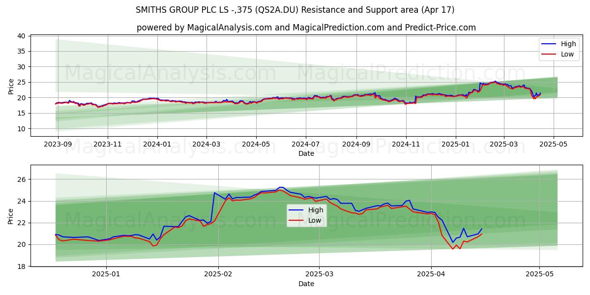  SMITHS GROUP PLC LS -,375 (QS2A.DU) Support and Resistance area (17 Apr) 