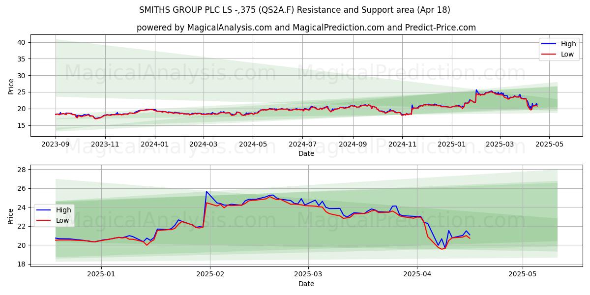  SMITHS GROUP PLC LS -,375 (QS2A.F) Support and Resistance area (18 Apr) 