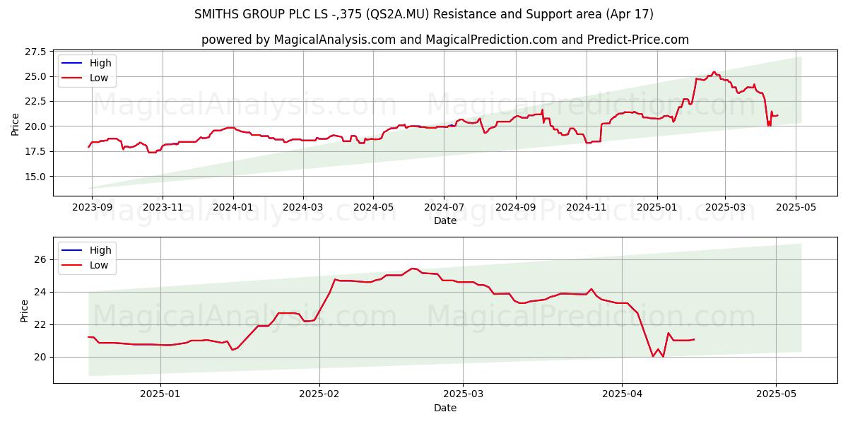  SMITHS GROUP PLC LS -,375 (QS2A.MU) Support and Resistance area (17 Apr) 