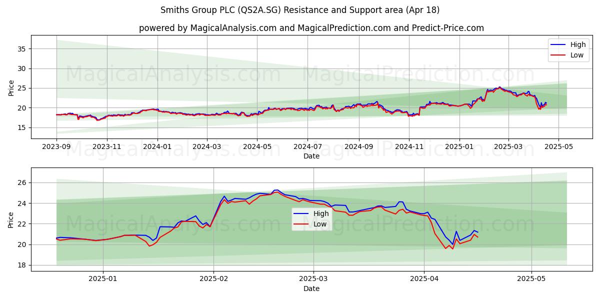  Smiths Group PLC (QS2A.SG) Support and Resistance area (18 Apr) 