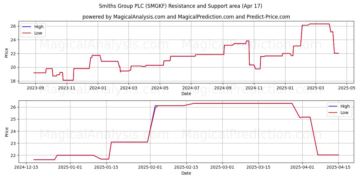  Smiths Group PLC (SMGKF) Support and Resistance area (17 Apr) 