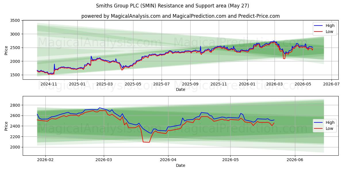  Smiths Group PLC (SMIN) Support and Resistance area (22 May) 